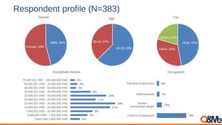 Respondent profile (N=383)
Male, 46%
Female, 54%
Gender
18-29, 63%
30-44, 37%
Age
HCM, 47%
Hanoi, 32%
Others, 21%
City
70%
13%
7%
6%
Full-time Employment
Student
(University/College)
Self-Employed
Part-time Employment
Occupation
4%
7%
9%
17%
19%
11%
15%
9%
3%
3%
2%
Lower than 5,000,000 VND
5,000,001 VND - 7,500,000 VND
7,500,001 VND - 10,000,000 VND
10,000,001 VND - 15,000,000 VND
15,000,001 VND - 20,000,000 VND
20,000,001 VND - 25,000,000 VND
25,000,001 VND - 30,000,000 VND
30,000,001 VND - 40,000,000 VND
40,000,001 VND - 50,000,000 VND
50,000,001 VND - 70,000,000 VND
70,000,001 VND - 100,000,000 VND
Household income
 