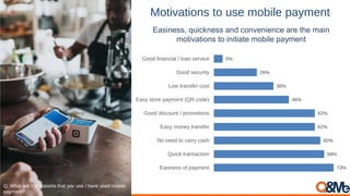 Motivations to use mobile payment
Easiness, quickness and convenience are the main
motivations to initiate mobile payment
*Very important=33%, important=58%
(out of 4 criteria)Q. Question title (N=XX)
Q. What are the reasons that you use / have used mobile
payment?
73%
68%
65%
62%
62%
46%
36%
26%
5%
Easiness of payment
Quick transaction
No need to carry cash
Easy money transfer
Good discount / promotions
Easy store payment (QR code)
Low transfer cost
Good security
Good financial / loan service
 