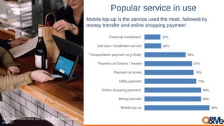92%
80%
80%
73%
70%
67%
58%
24%
23%
Mobile top-up
Money transfer
Online shopping payment
Utility payment
Payment at stores
Payment at Cinema / theatre
Transportation payment (e.g Grab)
Use loan / installment service
Financial investment
Mobile top-up is the service used the most, followed by
money transfer and online shopping payment
*Very important=33%, important=58%
(out of 4 criteria)
Popular service in use
Q. Please choose what you do/did with mobile payment
service?
 
