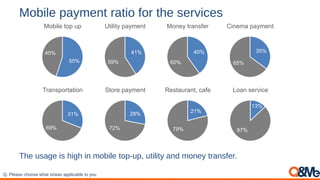 Mobile payment ratio for the services
The usage is high in mobile top-up, utility and money transfer.
Q. Please choose what is/was applicable to you
55%
45%
Mobile top up
41%
59%
Utility payment
40%
60%
Money transfer
35%
65%
Cinema payment
31%
69%
Transportation
28%
72%
Store payment
21%
79%
Restaurant, cafe
13%
87%
Loan service
 