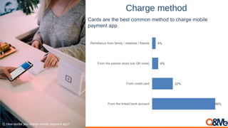 66%
22%
6%
4%
From the linked bank account
From credit card
From the partner store (via QR code)
Remittance from family / relatives / friends
Cards are the best common method to charge mobile
payment app
Charge method
Q. How do/did you charge mobile payment app?
 