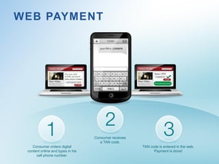 WEB PAYMENT




                                   Consumer receives
                                      a TAN code.
    Consumer orders digital                            TAN code is entered in the web.
 content online and types in his                             Payment is done!
      cell phone number.
 