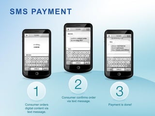 SMS PAYMENT




                        Consumer confirms order
                           via text message.
  Consumer orders                                 Payment is done!
  digital content via
    text message.
 
