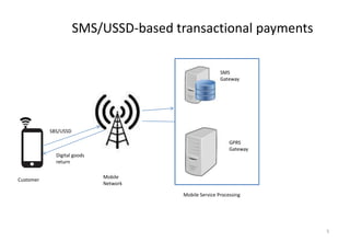 5
SMS/USSD-based transactional payments
SMS
Gateway
GPRS
Gateway
Mobile Service Processing
Mobile
Network
Customer
SBS/USSD
Digital goods
return
 