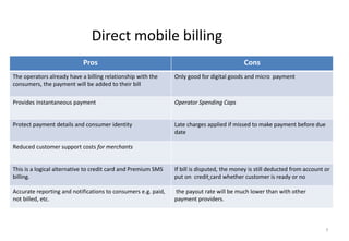 7
Direct mobile billing
Pros Cons
The operators already have a billing relationship with the
consumers, the payment will be added to their bill
Only good for digital goods and micro payment
Provides instantaneous payment Operator Spending Caps
Protect payment details and consumer identity Late charges applied if missed to make payment before due
date
Reduced customer support costs for merchants
This is a logical alternative to credit card and Premium SMS
billing.
If bill is disputed, the money is still deducted from account or
put on credit card whether customer is ready or no
Accurate reporting and notifications to consumers e.g. paid,
not billed, etc.
the payout rate will be much lower than with other
payment providers.
 