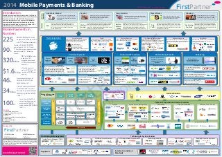 2014 Mobile Payments & Banking +44 (0)870 874 8700
FirstPartnerwww.firstpartner.net
Regulators
Industry Associations /
Standards
USA
The US has been at the forefront of mobile payments
innovation in Western markets however offerings are
fragmented and true mass market adoption is still some way
off. The largest consortium Initiative, ISIS, launched
nationwide in Nov 2013.
Eastern
Europe/
Turkey
Western
Europe
Asia
Pacific
Developing
Countries
The powerful Sony/NTT DoCoMo alliance in Japan and
aggressive deployment by Korean carriers has put Asia in
the lead in mobile payment deployment. NTT DoCoMo,
China Mobile and KT have announced standards for NFC
roaming between countries.
With large unbanked populations, developing
countries have been at the forefront of mobile
banking/payment innovation. Kenya's M-PESA
demonstrated the potential and similar services
are now widely deployed.
National carrier consortia are forming to facilitate
co-ordinated NFC payment ecosystems, often
including retail banks and card networks.
Money transfer agencies are embracing mobile as a
remittance and bill payment channel and partnering
aggressively with carriers to deliver international
services.
Retail banks lead some MMT services and will be the
consumer channel for many mobile wallet and
proximity payment services.
Carrier Consortia Carriers Payment Processors OS & Hardware Platform Owners Remittance Agencies Retail Banks
Migrant Worker
Often cash centric, the need to send
money home drives use of international
and domestic remittance services.
Have regular needs to transfer money between
family members and for parental control of
spend. Potential adopters of mobile money
transfer in developed markets.
Low payment card ownership, high levels of group
social activity and comfort with mobile devices makes
this segment likely early adopters.
Unbanked
Those without ready access to traditional
banking facilities, or having a low propensity
to use them for cultural reasons. Mobile
makes essential financial service accessible.
Sophisticated Banked Families
Acceptance
Carriers are leading and branding many Mobile
Money Transfer and NFC services, partnering with
banks and payment processors as required.
Leading Payment Processors are launching mobile
wallets supporting multiple services.
Google and Apple combine leading handset
platforms with high levels of consumer engagement
and established payment processing capabilities.
Google Wallet launched in 2011 and an Apple launch
is widely speculated on.
Proximity Payments On-line and M-Commerce Mobile Money Transfer M-Banking
PaymentServices
Physical
Goods and
Services
Transport
and
Ticketing
Loyalty
and
Couponing
Mobile NFC Other
Contactless Acceptance Terminals Mobile Point of Sale
Reader equipped smartphones
and tablets enable micro
merchants and roving sales
people to easily accept card
and mobile payments.
E&M
Commerce
Digital
Goods and
Services
Domestic & international
remittance; sole trader,
merchant, bill & salary
payments
Balance Enquiry,
Account Management,
Money Transfer, etc.
Carrier and In App Billing
E&M Wallet
Carrier Billing In App Billing
Stored value or payment
account linked M-Wallets
support a simplified
M-commerce payment
experience.
Mobile Money Transfer for the Unbanked
Person to Person and Small Trader Payments
International Remittance
Banking the Unbanked
Driving Convenience
Mobile Authentication
Banks in developed markets are widely deploying
app and browser based M-Banking services to
give consumers greater flexibility and choice.
Mobile delivered one time passwords
provide a convenient strong authentication
tool for on-line financial services.
Using the mobile to provide banking
services where branch infrastructure
and adoption is poor.
Consumer
Segments
Young Socialisers
• ISIS,:Verizon, AT&T, T-Mobile
• Weve: Vodafone, EE, Telefonica UK
• TDC, Telenor, TeliaSonera, Three
• Mpass: Deutsche Telekom, Vodafone, Telefonica
• Cityzi: Orange, Bouygues, SFR, NRJ Mobile
The Mobile Wallet
The battleground for the consumer
Technology & System Vendors
NFC Chips SIM Based Secure Elements Banking & Processing SystemsWallet & App Vendors
Mobile payment for transport ticketing is well
established in a number of countries. Turkey and Poland
are among the most advanced payment markets in
Europe with widespread deployment of contactless
acceptance infrastructure and NFC services launched.
The pace of mobile payments launches in Europe accelerated
in 2013 & early 2014 with first commercial deployments of
VisaV.me, MasterCard MasterPass,VodafoneWallet and
Orange Cash. Signifcant upcoming launches include services
from the French bank consortium AFSCM.
NFC is the most widely backed technology for
"touch and go" payments, ticketing and PoS
promotions. Market adoption is dependent on
compatible handset and terminal penetration.
The adoption of Host Card Emulation by card
companies facilitates carrier independent services.
NFCStickers,MicroSDCards&Sleeves
Heavy users of cards, on-line banking and
e-commerce services . Mobile commerce and
banking services fulfil needs for immediacy
and control.
Apple’s iBeacons and PayPal Beacons both
based on Bluetooth Low Energy (BLE) may
herald a significant alternative to NFC.
Other technologies being deployed
include QR codes, SMS and MF Tones and
cloud based services.
MMT Platforms
Handset Vendors
Payment Processors and Service Providers
Acquirers Payment Service Providers (PSPs) Carrier Billing
Couponing and Loyalty
Consumer
Account
Provider
Source of
Funds
Funds
Transfers
Funds
Withdrawal /
Settlement
The Four Party
Model
Bank
Wallet Provider
• Card
• Stored Value
• Bank
Carrier
Bill/Prepaid
Balance
Mobile
Network
Operator
• Carrier Bill
• Mobile Money
Agent
• Mobile Wallet
• Agent
• Bank
Mobile PSP
Bank/Interbank
Network
Mobile Network Operator
Partner Bank
Issuer Card Network
• Acquirer
• PSP
The E-Wallet
Model
The Mobile
Money Transfer
Model
The Carrier
Billing Model
Transaction Fee
Payment Processing
Value Chain
Card & Debit Processing Networks
MMT Service Providers M-Banking Service Providers
Interbank ACH Networks
Merchant/ConsumerFacing
Markets
Mobile
Trusted Service Managers (TSMs)
Provisioning & Management
The map includes information compiled from interviews and information available
in the public domain. As information sources are outside our control, FirstPartner
makes no representation as to its accuracy or completeness. Responsibility for any
interpretation or actions based on this map lies solely with the reader.
Copyright FirstPartner Ltd 2014
Prepared by
+44 (0) 870 874 8700
FirstPartner
find us atcall us on
www.firstpartner.net
email us at
@firstpartner
www.firstpartner.net
Introduction
Mobile Payments and Banking remain key for Mobile
Network Operators, Financial Institutions and Payment
Providers worldwide. While NFC PoS deployments
continue to progress slowly, consumer adoption of
remote mobile commerce and banking is growing
strongly and mobile money schemes continue to be
widely deployed in developing markets.
Mobile Payments in
Numbers
Sources
(1) GSMA Mobile Money Tracker
(2) Safaricom Half Year Results 2013-2014
(3) ABI Research
(4) Gartner
(5) Chinese Central Bank - People’s Bank of China
(6) Mobey Forum
(7) ABI Research Feb 2014
(8) PayPal inc.
225 Mobile Money Services
deployed in developing nations
with 115additional planned (1)
90%
Growth in P2B & B2P M-PESA
transactions 2012-2103. Overall
11.6 million active customers make
paments worth$1.1 Billion per
month (2)
320Million
NFC enabled devices
shipped in 2013
accounting for around
17.5% of total mobile
handsets 3, 4)
$1.6Trillion
of mobile payments
made in China in 2013
- growth of 318% year
on year(5)
46%
Projected market share of
mobile Point of Sale
terminals by 2017(6)
100%
Year on Year Growth in
value of mobile payments
processed by PayPal,
which reached $27 billion
in 2013. (8)
34Billion
Tickets will be delivered
to mobile devices over
the next 5 years with QR
making up 48% and NFC
30% (7)
follow us
hello@firstpartner.net
FirstPartner
EVALUATION
COPY
 