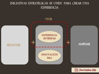 INICIATIVAS ESTRATÉGICAS SE UNEN PARA CREAR UNA
EXPERIENCIA
EXPERIENCIA
ENTIENDAS
INNOVACIÓN
B&A
RECLUTAR
VIVIR
AMPLIAR+ +
 