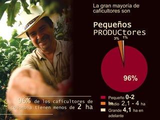 96%
3% 1%
Pequeño 0-2
haMedio 2,1 - 4 ha
Grande 4,1 ha en
adelante
La gran mayoría de
caficultores son
Pequeños
PRODUCtores
96% de los caficultores de
colombia tienen menos de 2 ha
 
