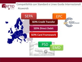 Compatibilità con Standard e Linee Guida Internazionali
 Keywords

      SEPA                          EPC
             SEPA Credit Transfer

              SEPA Direct Debit

            SEPA Card Framework


                     PSD
                              EMD
 