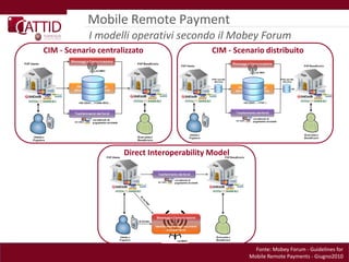 Mobile Remote Payment
            I modelli operativi secondo il Mobey Forum
CIM - Scenario centralizzato                  CIM - Scenario distribuito




                      Direct Interoperability Model




                                                          Fonte: Mobey Forum - Guidelines for
                                                        Mobile Remote Payments - Giugno2010
 