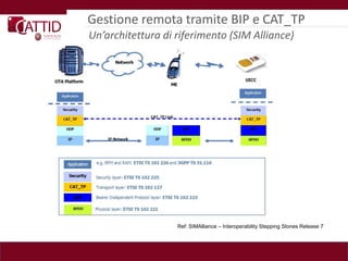 Gestione remota tramite BIP e CAT_TP
Un’architettura di riferimento (SIM Alliance)




                   Ref: SIMAlliance – Interoperability Stepping Stones Release 7
 