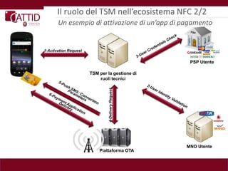 Il ruolo del TSM nell’ecosistema NFC 2/2
       Un esempio di attivazione di un’app di pagamento


1-Activation Request


                                                      PSP Utente

                       TSM per la gestione di
                           ruoli tecnici




                                4-Delivery Request




                                                     MNO Utente
                           Piattaforma OTA
 
