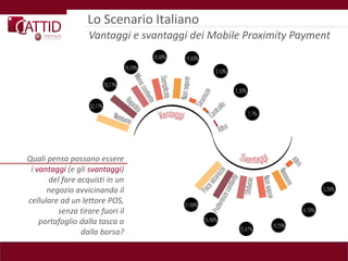 Lo Scenario Italiano
                   Vantaggi e svantaggi dei Mobile Proximity Payment




Quali pensa possano essere
 i vantaggi (e gli svantaggi)
      del fare acquisti in un
      negozio avvicinando il
cellulare ad un lettore POS,
         senza tirare fuori il
    portafoglio dalla tasca o
                dalla borsa?
 
