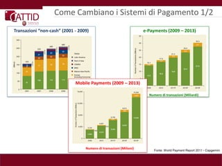 Come Cambiano i Sistemi di Pagamento 1/2
Transazioni “non-cash” (2001 - 2009)                                e-Payments (2009 – 2013)




                             Mobile Payments (2009 – 2013)

                                                                      Numero di transazioni (Miliardi)




                                  Numero di transazioni (Milioni)
                                                                         Fonte: World Payment Report 2011 - Capgemini
 