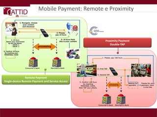 Mobile Payment: Remote e Proximity



                                                  Proximity Payment
                                                     Double-TAP




                Remote Payment
Single-device Remote Payment and Service Access
 