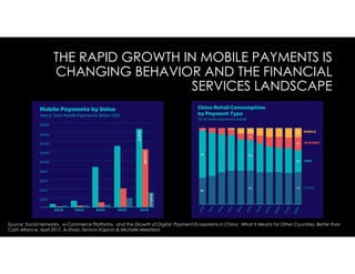 THE RAPID GROWTH IN MOBILE PAYMENTS IS
CHANGING BEHAVIOR AND THE FINANCIAL
SERVICES LANDSCAPE
Source: Social Networks, e-Commerce Platforms, and the Growth of Digital Payment Ecosystems in China: What It Means for Other Countries. Better than
Cash Alliance. April 2017. Authors: Zennon Kapron & Michelle Meertens
 