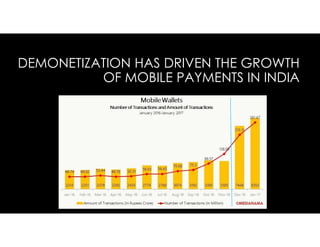DEMONETIZATION HAS DRIVEN THE GROWTH
OF MOBILE PAYMENTS IN INDIA
 