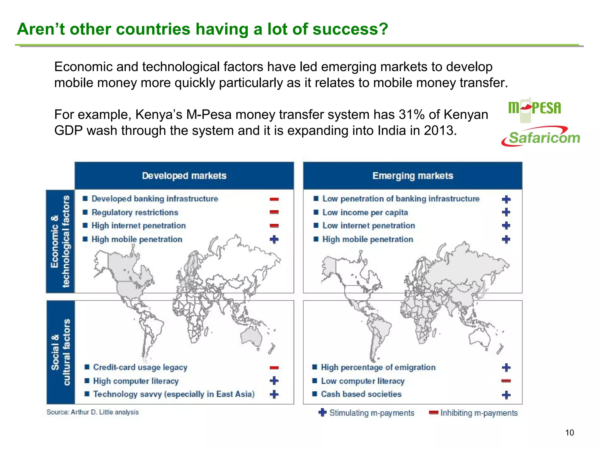 Aren’t other countries having a lot of success?
Economic and technological factors have led emerging markets to develop
mobile money more quickly particularly as it relates to mobile money transfer.
For example, Kenya’s M-Pesa money transfer system has 31% of Kenyan
GDP wash through the system and it is expanding into India in 2013.

10

 