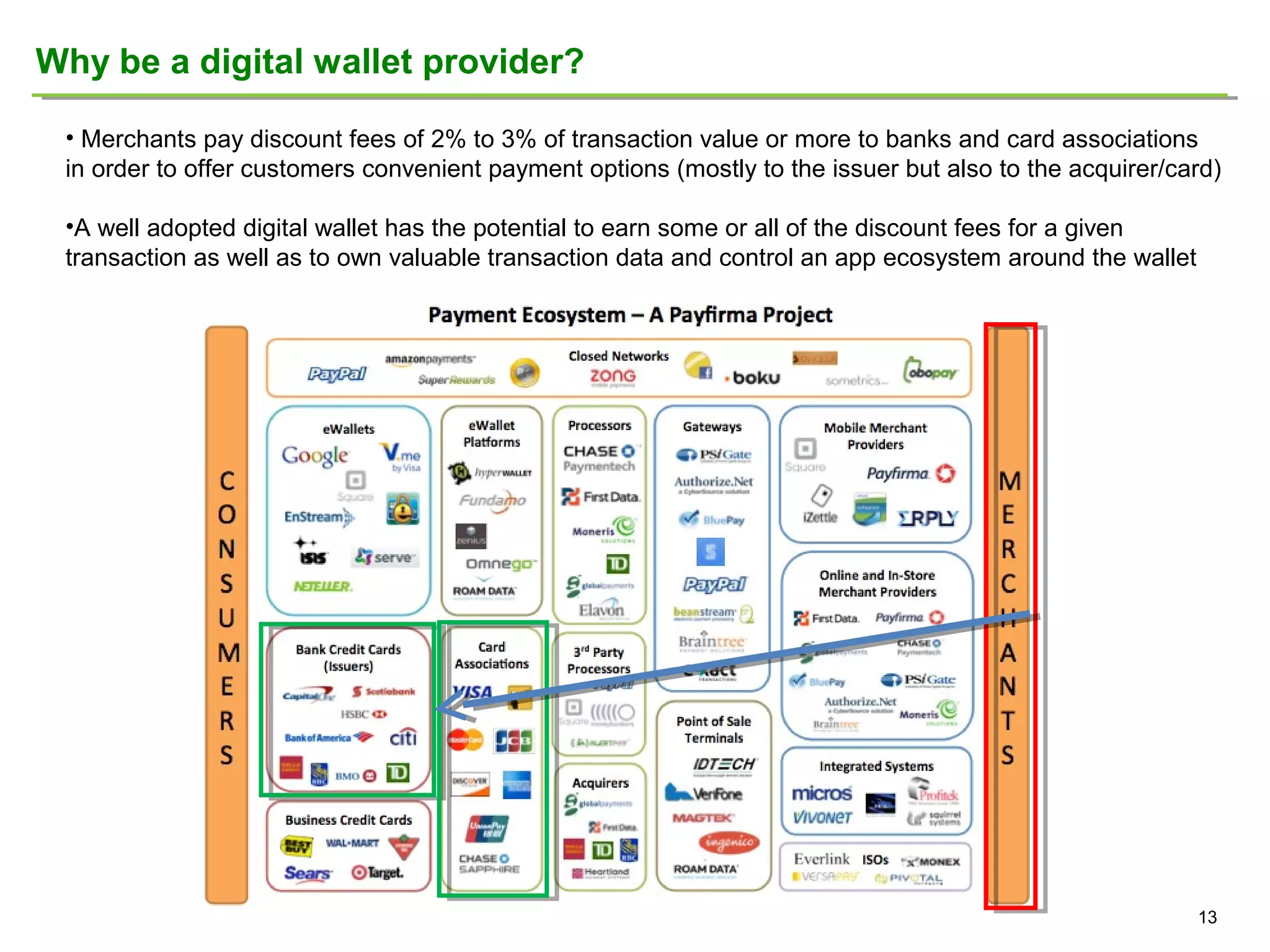 Why be a digital wallet provider?
• Merchants pay discount fees of 2% to 3% of transaction value or more to banks and card associations
in order to offer customers convenient payment options (mostly to the issuer but also to the acquirer/card)
•A well adopted digital wallet has the potential to earn some or all of the discount fees for a given
transaction as well as to own valuable transaction data and control an app ecosystem around the wallet

13

 