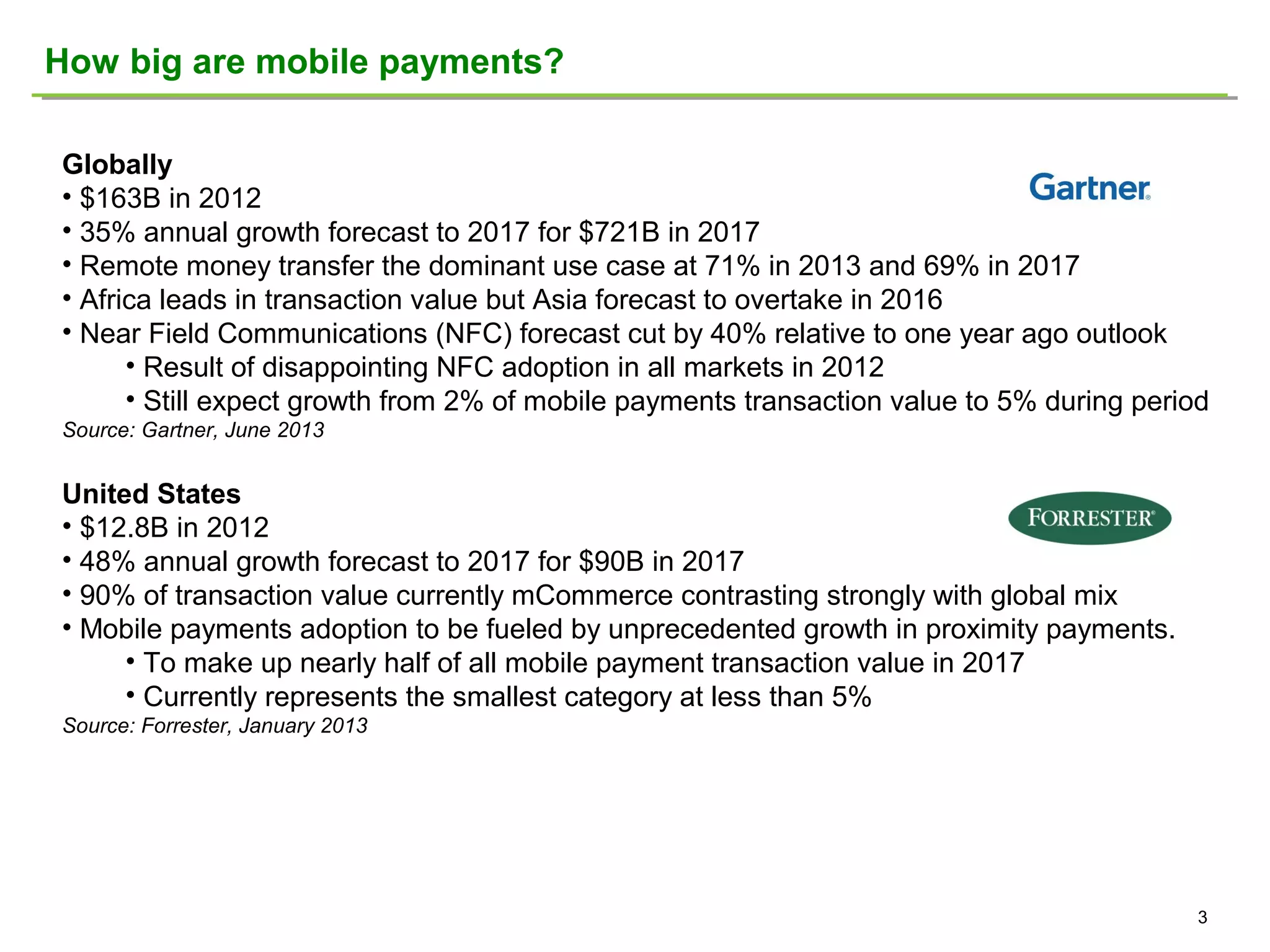 How big are mobile payments?
Globally
• $163B in 2012
• 35% annual growth forecast to 2017 for $721B in 2017
• Remote money transfer the dominant use case at 71% in 2013 and 69% in 2017
• Africa leads in transaction value but Asia forecast to overtake in 2016
• Near Field Communications (NFC) forecast cut by 40% relative to one year ago outlook
• Result of disappointing NFC adoption in all markets in 2012
• Still expect growth from 2% of mobile payments transaction value to 5% during period
Source: Gartner, June 2013

United States
• $12.8B in 2012
• 48% annual growth forecast to 2017 for $90B in 2017
• 90% of transaction value currently mCommerce contrasting strongly with global mix
• Mobile payments adoption to be fueled by unprecedented growth in proximity payments.
• To make up nearly half of all mobile payment transaction value in 2017
• Currently represents the smallest category at less than 5%
Source: Forrester, January 2013

3

 
