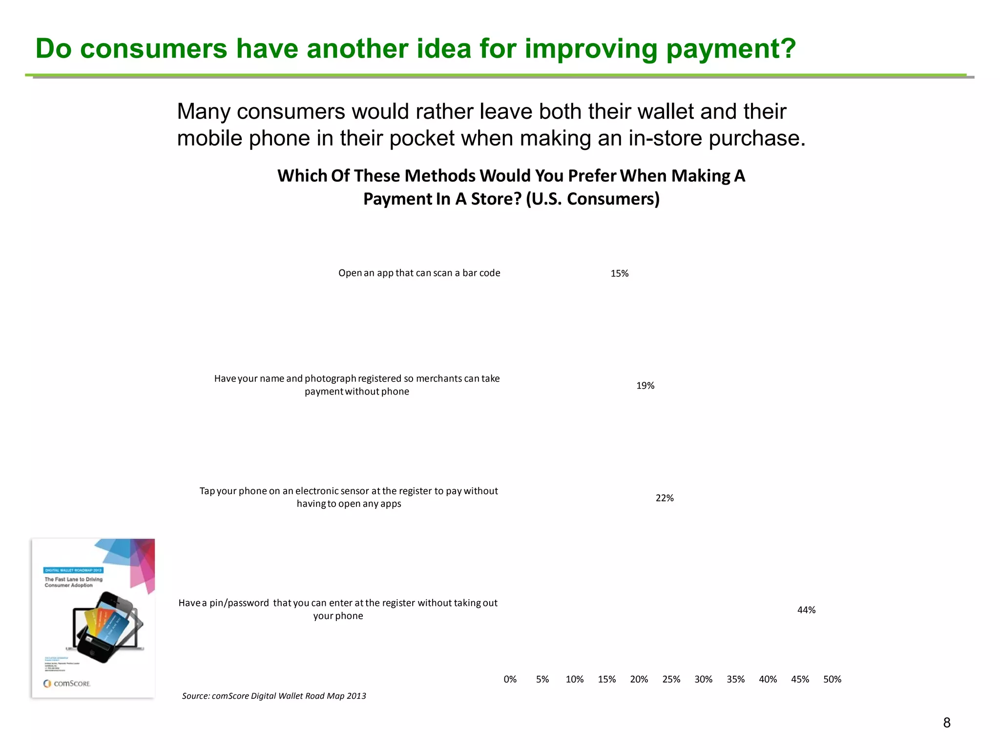 Do consumers have another idea for improving payment?
Many consumers would rather leave both their wallet and their
mobile phone in their pocket when making an in-store purchase.
Which Of These Methods Would You Prefer When Making A
Payment In A Store? (U.S. Consumers)

Open an app that can scan a bar code

15%

Have your name and photograph registered so merchants can take
payment without phone

19%

Tap your phone on an electronic sensor at the register to pay without
having to open any apps

22%

Have a pin/password that you can enter at the register without taking out
your phone

44%

0%

5%

10%

15%

20%

25%

30%

35%

40%

45%

50%

Source: comScore Digital Wallet Road Map 2013

8

 