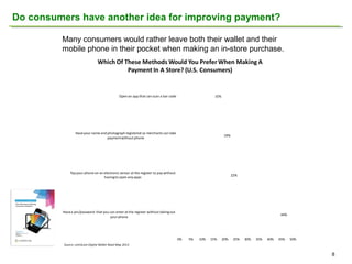 Do consumers have another idea for improving payment?
Many consumers would rather leave both their wallet and their
mobile phone in their pocket when making an in-store purchase.
Which Of These Methods Would You Prefer When Making A
Payment In A Store? (U.S. Consumers)

Open an app that can scan a bar code

15%

Have your name and photograph registered so merchants can take
payment without phone

19%

Tap your phone on an electronic sensor at the register to pay without
having to open any apps

22%

Have a pin/password that you can enter at the register without taking out
your phone

44%

0%

5%

10%

15%

20%

25%

30%

35%

40%

45%

50%

Source: comScore Digital Wallet Road Map 2013

8

 