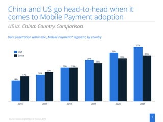 Mobile Payments: Growth - Country Comparison - Usage; Whitepaper 2017 Slide 5