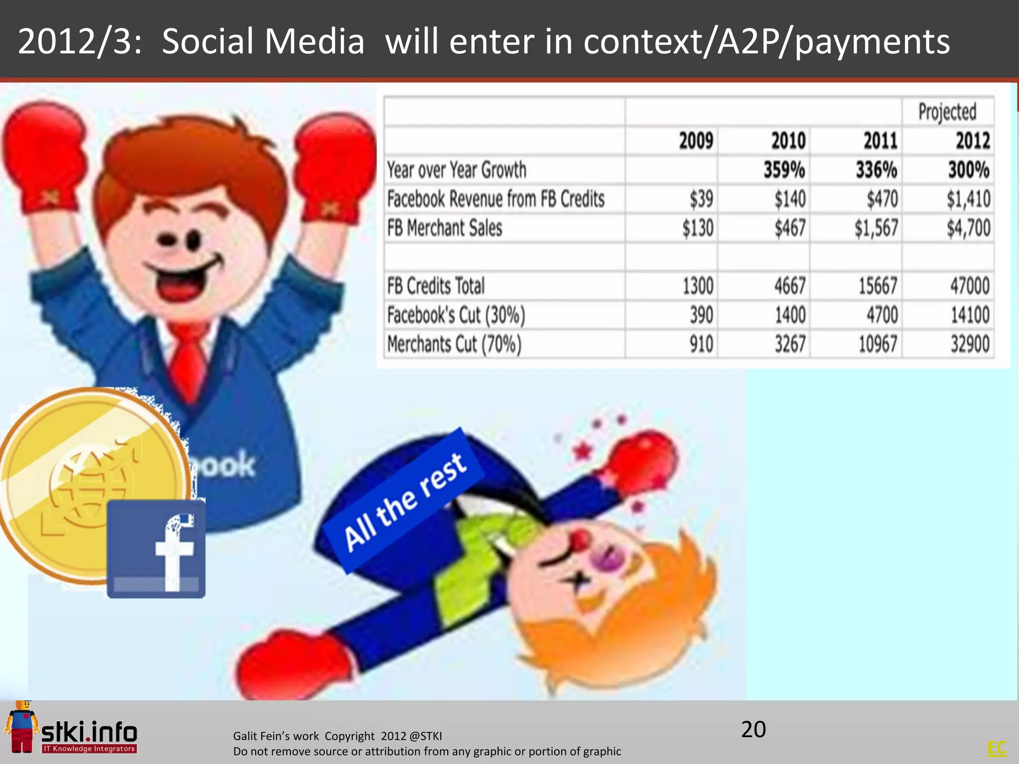 2012/3: Social Media will enter in context/A2P/payments




            Galit Fein’s work Copyright 2012 @STKI                                       20
            Do not remove source or attribution from any graphic or portion of graphic        EC
 