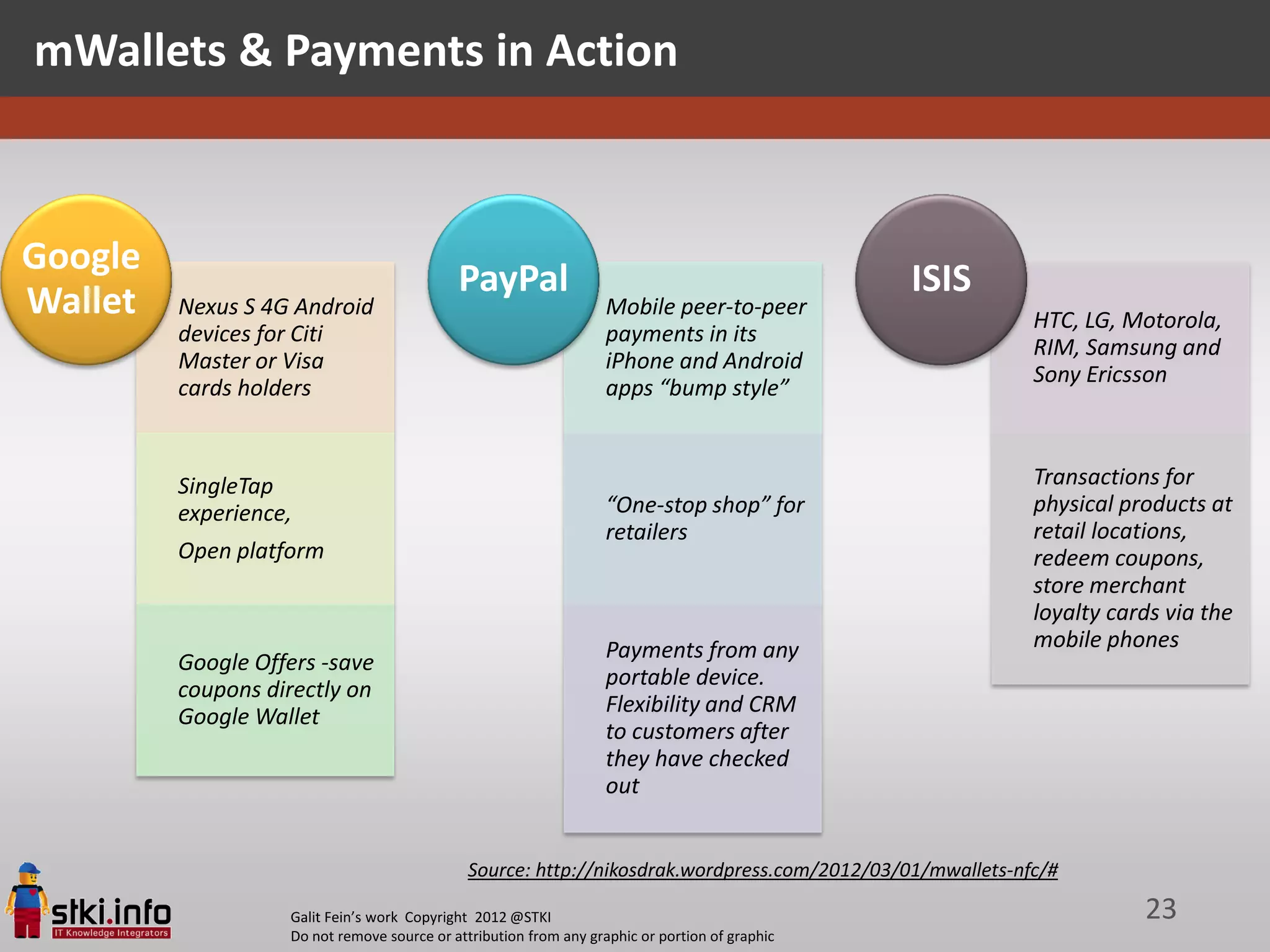 mWallets & Payments in Action



Google
                                            PayPal                                              ISIS
Wallet   Nexus S 4G Android                                        Mobile peer-to-peer
                                                                                                           HTC, LG, Motorola,
         devices for Citi                                          payments in its
                                                                                                           RIM, Samsung and
         Master or Visa                                            iPhone and Android
                                                                                                           Sony Ericsson
         cards holders                                             apps “bump style”


         SingleTap                                                                                         Transactions for
         experience,                                               “One-stop shop” for                     physical products at
                                                                   retailers                               retail locations,
         Open platform                                                                                     redeem coupons,
                                                                                                           store merchant
                                                                                                           loyalty cards via the
                                                                   Payments from any                       mobile phones
         Google Offers -save
                                                                   portable device.
         coupons directly on
         Google Wallet                                             Flexibility and CRM
                                                                   to customers after
                                                                   they have checked
                                                                   out


                                              Source: http://nikosdrak.wordpress.com/2012/03/01/mwallets-nfc/#

                   Galit Fein’s work Copyright 2012 @STKI                                                             23
                   Do not remove source or attribution from any graphic or portion of graphic
 