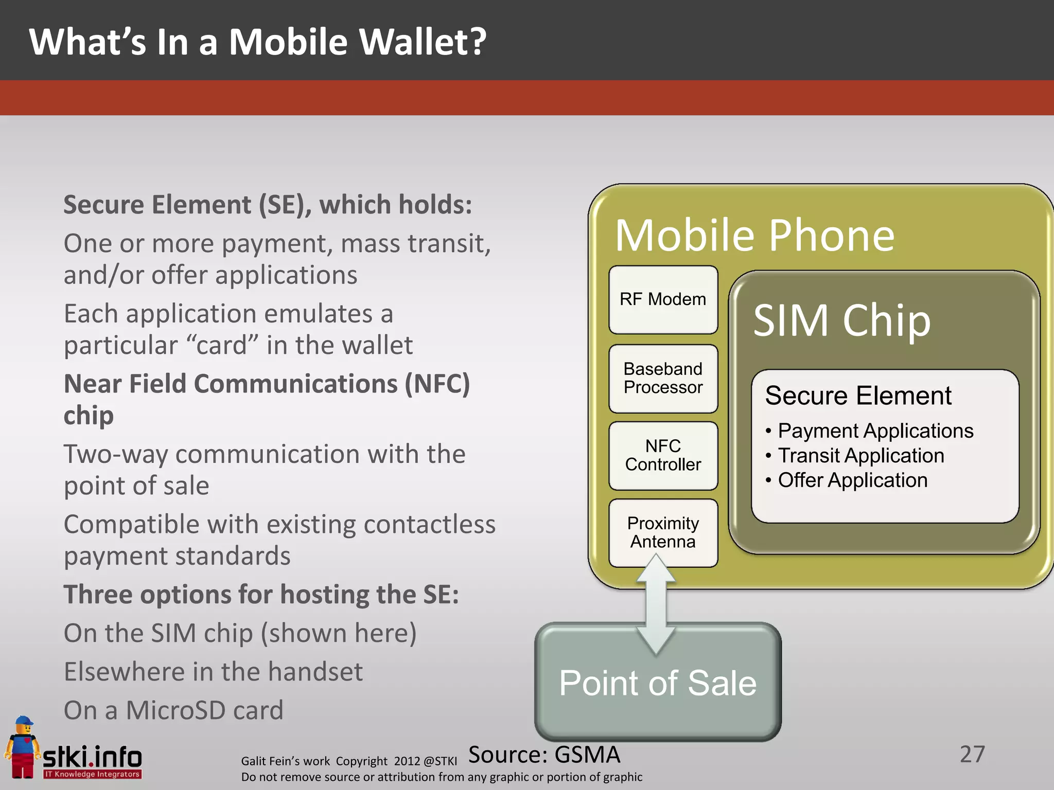 What’s In a Mobile Wallet?


 Secure Element (SE), which holds:
 One or more payment, mass transit,                                                Mobile Phone
 and/or offer applications
                                                                                    RF Modem
 Each application emulates a
 particular “card” in the wallet
                                                                                                  SIM Chip
                                                                                     Baseband
 Near Field Communications (NFC)                                                     Processor
                                                                                                  Secure Element
 chip                                                                                             • Payment Applications
                                                                                       NFC
 Two-way communication with the                                                      Controller   • Transit Application
 point of sale                                                                                    • Offer Application

 Compatible with existing contactless                                                 Proximity
                                                                                      Antenna
 payment standards
 Three options for hosting the SE:
 On the SIM chip (shown here)
 Elsewhere in the handset                                                Point of Sale
 On a MicroSD card
               Galit Fein’s work Copyright 2012 @STKI   Source: GSMA                                                  27
               Do not remove source or attribution from any graphic or portion of graphic
 