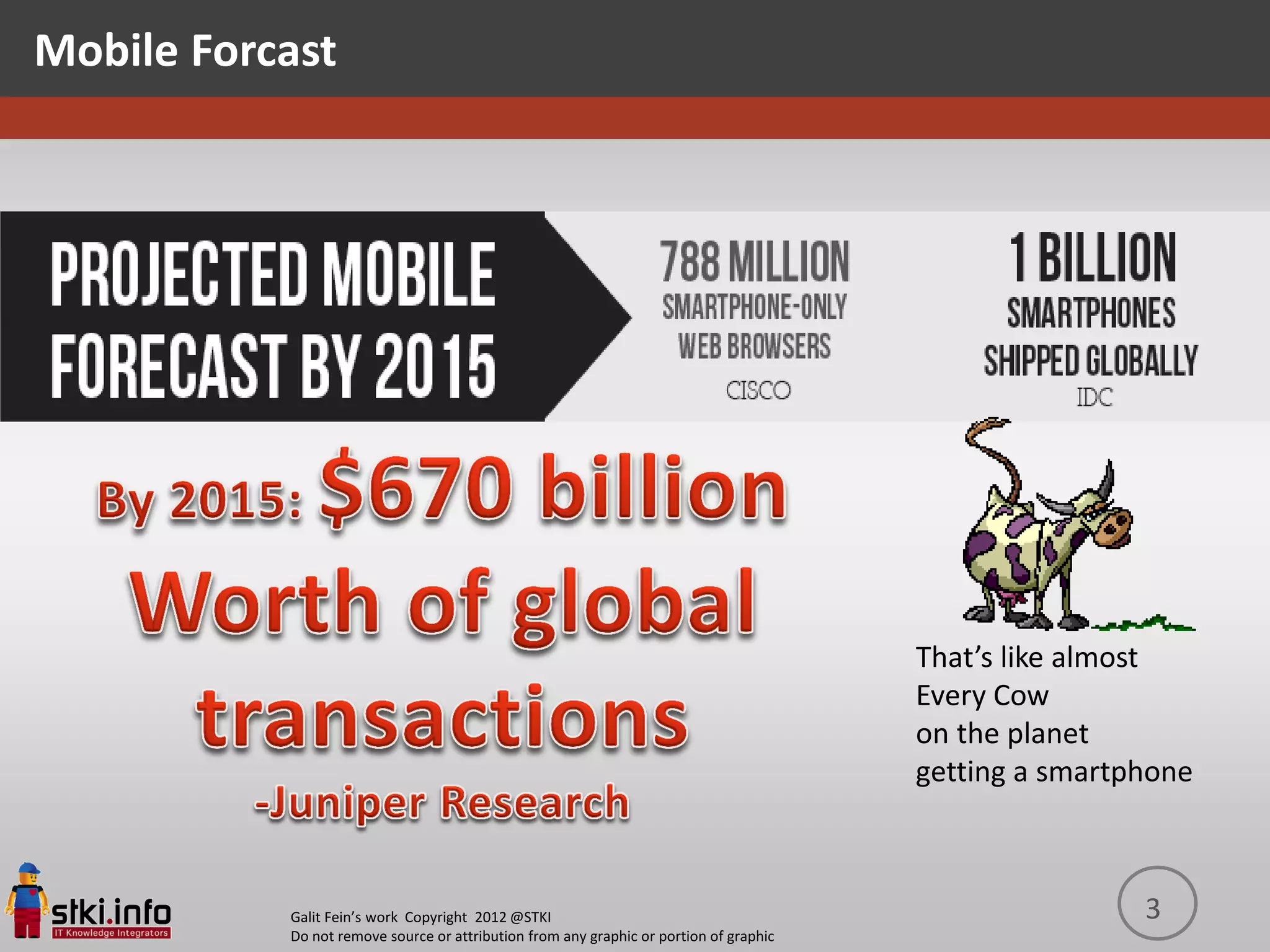 Mobile Forcast




                                                                                        That’s like almost
                                                                                        Every Cow
                                                                                        on the planet
                                                                                        getting a smartphone



           Galit Fein’s work Copyright 2012 @STKI                                                       3
           Do not remove source or attribution from any graphic or portion of graphic
 