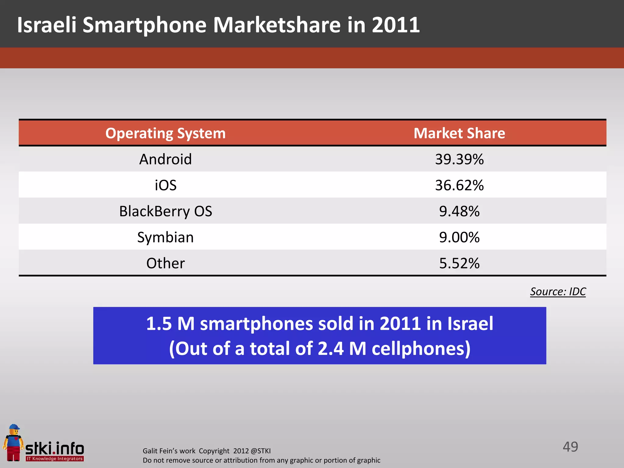 Israeli Smartphone Marketshare in 2011



        Operating System                                                                 Market Share
            Android                                                                        39.39%
               iOS                                                                         36.62%
         BlackBerry OS                                                                      9.48%
            Symbian                                                                         9.00%
             Other                                                                          5.52%
                                                                                                        Source: IDC

             1.5 M smartphones sold in 2011 in Israel
                (Out of a total of 2.4 M cellphones)



            Galit Fein’s work Copyright 2012 @STKI                                                            49
            Do not remove source or attribution from any graphic or portion of graphic
 