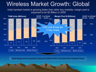 India handset market is growing faster than other key markets; margin pool is expected to be $3 Billion in 2009 TAM Units (Millions) Margin Pool ($ Billions) ,[object Object],42% 16% 4% 45% 15% 2% CAGR (06-09) 13% 15% 13% % of World (2009) CAGR (06-09) 7% 13% 12% % of World (2009) Wireless Market Growth: Global VAS and Email are 2 Key Areas 
