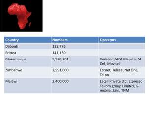 Country      Numbers     Operators
Djibouti     128,776
Eritrea      141,130
Mozambique   5,970,781   Vodacom/APA Maputo, M
                         Cell, Movitel
Zimbabwe     2,991,000   Econet, Telecel,Net One,
                         Tel on
Malawi       2,400,000   Lacell Private Ltd, Expresso
                         Telcom group Limited, G-
                         mobile, Zain, TNM
 
