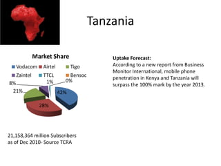 Tanzania

             Market Share                 Uptake Forecast:
   Vodacom      Airtel         Tigo       According to a new report from Business
                                          Monitor International, mobile phone
   Zaintel      TTCL        Bensoc
                           0%             penetration in Kenya and Tanzania will
8%               1%
                                          surpass the 100% mark by the year 2013.
 21%                     42%

               28%




21,158,364 million Subscribers
as of Dec 2010- Source TCRA
 