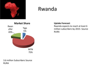 Rwanda

            Market Share              Uptake Forecast:
    Rwan                              Rwanda expects to reach at least 6
     dTel           Tigo              million subscribers by 2015- Source
    20%              5%               RURA




                           MTN
                           75%


3.6 million Subscribers Source
RURA
 