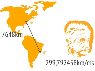 NY
SP
7648km
299,792458km/ms