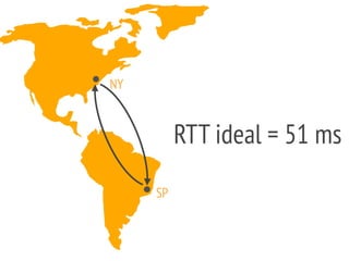 NY
SP
RTT ideal = 51 ms
