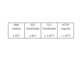 DNS
lookup
!
1 RTT
TCP
handshake
!
1 RTT
TLS
handshake
!
1-2 RTT
HTTP
request
!
> 1 RTT