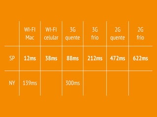 WI-FI
Mac
WI-FI
celular
3G
quente
3G
frio
2G
quente
2G
frio
SP 12ms 38ms 88ms 212ms 472ms 622ms
NY 139ms 300ms