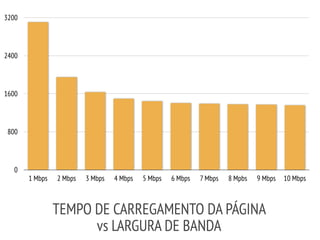 0
800
1600
2400
3200
1 Mbps 2 Mbps 3 Mbps 4 Mbps 5 Mbps 6 Mbps 7 Mbps 8 Mpbs 9 Mbps 10 Mbps
TEMPO DE CARREGAMENTO DA PÁGINA
vs LARGURA DE BANDA
