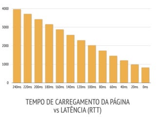 0
1000
2000
3000
4000
240ms 220ms 200ms 180ms 160ms 140ms 120ms 100ms 80ms 60ms 40ms 20ms 0ms
TEMPO DE CARREGAMENTO DA PÁGINA
vs LATÊNCIA (RTT)