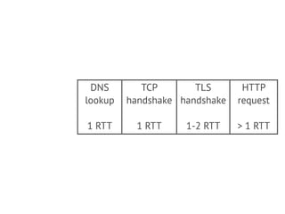 DNS
lookup
!
1 RTT
TCP
handshake
!
1 RTT
TLS
handshake
!
1-2 RTT
HTTP
request
!
> 1 RTT