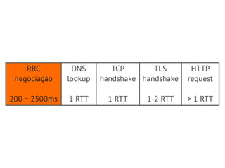 RRC
negociação
!
200 ~ 2500ms
DNS
lookup
!
1 RTT
TCP
handshake
!
1 RTT
TLS
handshake
!
1-2 RTT
HTTP
request
!
> 1 RTT