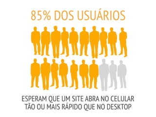85% DOS USUÁRIOS
ESPERAM QUE UM SITE ABRA NO CELULAR
TÃO OU MAIS RÁPIDO QUE NO DESKTOP