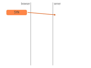 SYN
browser server