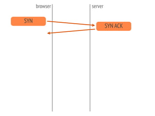 SYN
SYN ACK
browser server