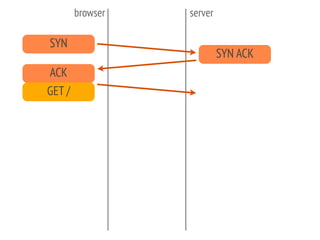SYN
SYN ACK
ACK
GET /
browser server