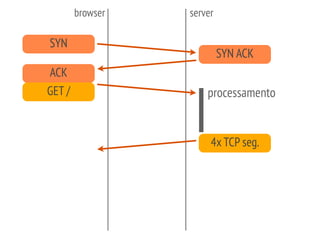 SYN
SYN ACK
ACK
GET /
4x TCP seg.
browser server
processamento