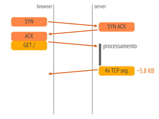SYN
SYN ACK
ACK
GET /
4x TCP seg. ~5.8 KB
browser server
processamento